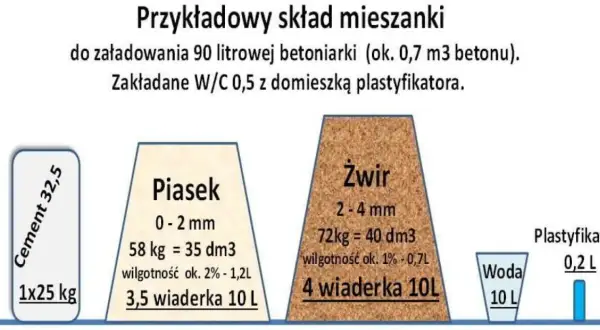 Jak zrobić beton B25 w betoniarce - proste kroki i tajemnice sukcesu