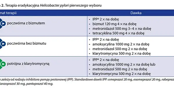 Skuteczne leczenie Helicobacter pylori: Jak brać leki i co dalej?