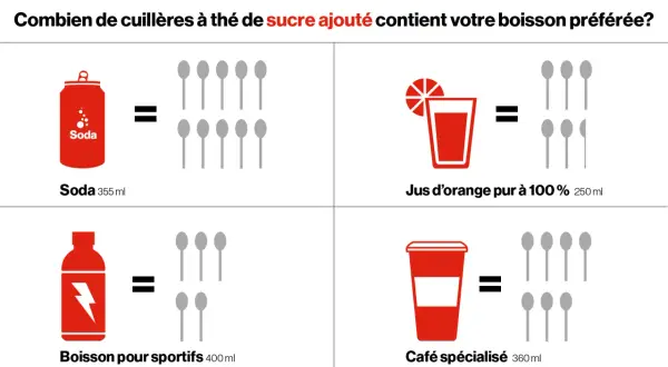 Boissons sucrées : une canette de soda, un jus, une boisson pour sportifs et un café spécialisé équivalent à plusieurs cuillères à thé de sucre. Apprenez comment se désintoxiquer du sucre.