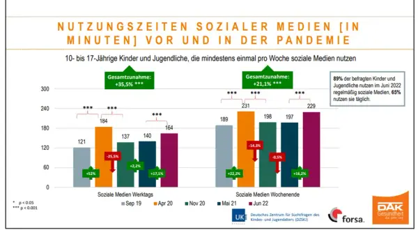 Studie zur Digitalisierung: Balkendiagramm zeigt Nutzungszeiten sozialer Medien von Jugendlichen vor und während der Pandemie.