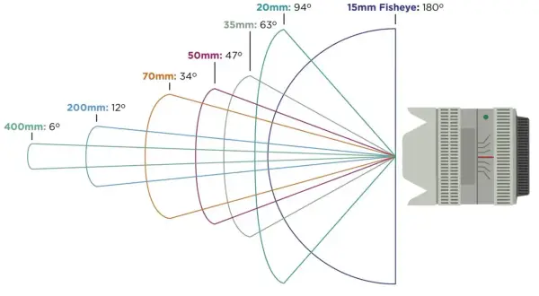 Różne ogniskowe obiektywów i ich pola widzenia: od szerokokątnego 15mm (180°) do teleobiektywu 400mm (6°).