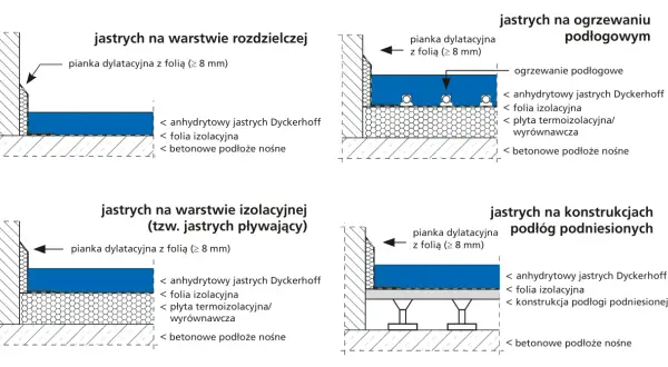 Schematy pokazują różne rodzaje posadzki jastrychowej: na warstwie rozdzielczej, na ogrzewaniu podłogowym, na izolacji (pływającej) i na podłogach podniesionych.