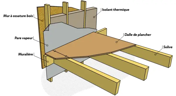Coupe d'un mur à ossature bois et d'une dalle de plancher. Le schéma montre l'isolant thermique, le pare-vapeur, la muralière, les solives et la dalle de plancher.