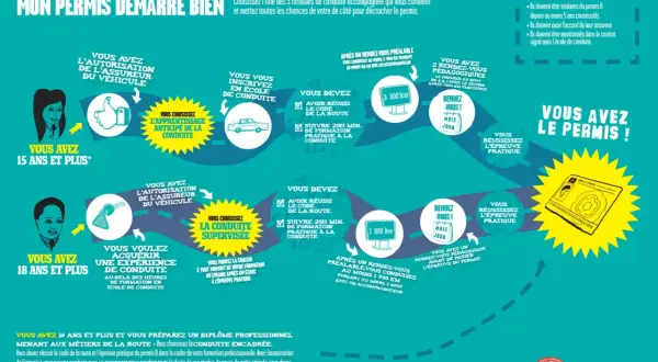 Conduite accompagnée : 3000 km en combien de temps ? Apprentissage anticipé ou supervisé, découvrez les étapes pour obtenir votre permis.
