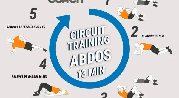 Circuit training pour les abdos : attention, certains exercices peuvent être mauvais pour le périnée. Le programme inclut gainage, planche, relevés de bassin et crunchs.
