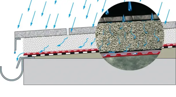 Regenwasser fließt über die Terrassenplatten und wird durch eine Drainageschicht abgeleitet. So wird die Terrasse richtig abgedichtet.