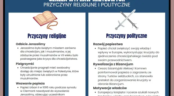 Przyczyny wypraw krzyżowych: religijne (Jerozolima, pielgrzymki, wezwanie papieża) i polityczne (rozwój papiestwa, rywalizacja z Bizancjum, motywacje władców).