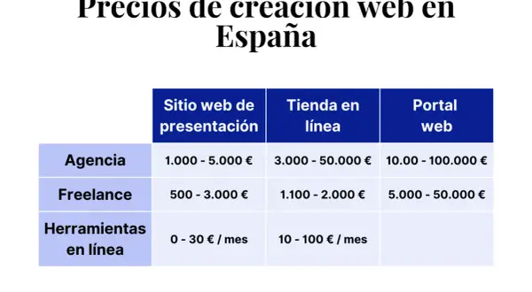 Tabla comparativa de cuanto cuesta una pagina web en España, por tipo (agencia, freelance, herramientas online) y complejidad (sitio web, tienda, portal).