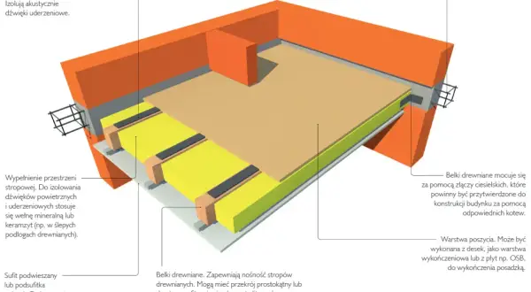 Przekrój stropu drewnianego z belkami nośnymi. Izolacja akustyczna i wypełnienie przestrzeni stropowej. Idealne rozwiązanie dla stropów o rozpiętości 7m.