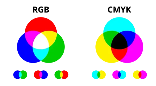 Dwa diagramy przedstawiające mieszanie kolorów: po lewej model RGB (czerwony, zielony, niebieski), po prawej model CMYK (cyjan, magenta, żółty).