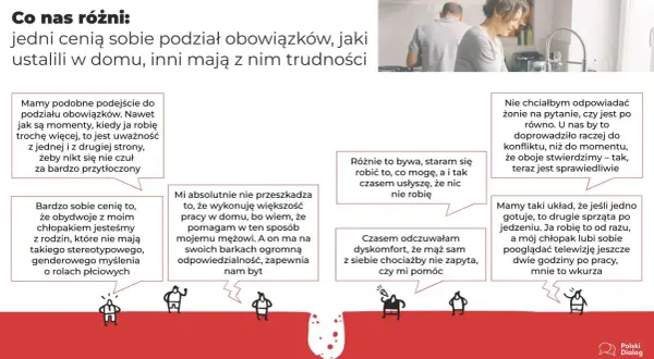 Różne podejścia do **planu obowiązków domowych**: jedni cenią podział, inni mają trudności.