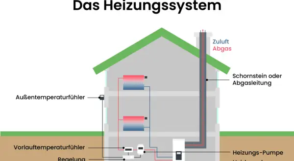 Schema eines Heizungssystems mit Heizkessel, Pumpe, Reglern und Schornstein. Informiert über das neue Heizungsgesetz.