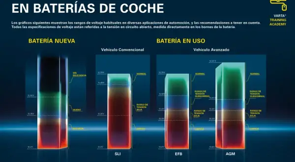 Gráficos de voltaje de batería coche: nueva, SLI, EFB y AGM. Muestran rangos normal, subnominal, bajo y crítico.