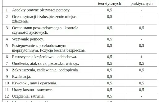 Ile kosztuje kurs pierwszej pomocy? Ceny, porównania i opcje w Polsce