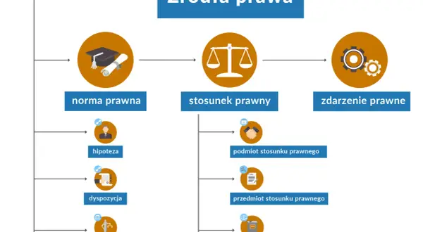 Schemat przedstawia budowę normy prawnej: hipotezę, dyspozycję i sankcję, które tworzą całość.