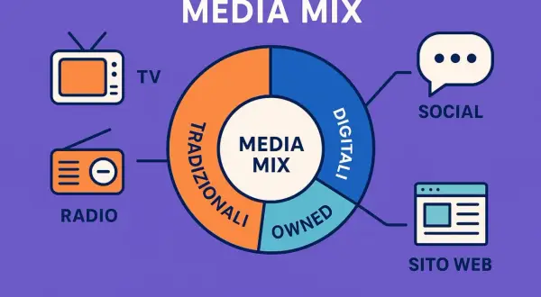 Schema del Media Mix: TV, radio (tradizionali), social e sito web (digitali/owned). Ideale per una campagna adv efficace.