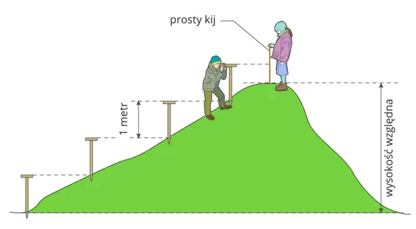 Ilustracja pokazuje, jak się mierzy wysokość budynku, używając prostego kija i znacznika 1 metra.