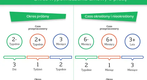 Okres próbny umowy o pracę: 3 dni (do 2 tyg. pracy), 1 tydzień (2 tyg. pracy), 2 tyg. (3 mies. pracy).