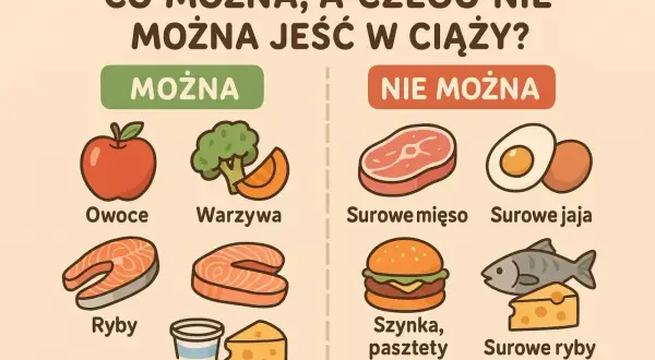 Co jeść w ciąży? Obrazek pokazuje, co można (owoce, warzywa, ryby, jogurt, ser) i czego nie można (surowe mięso, jaja, ryby, szynka, pasztety).