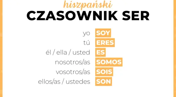 Odmiana hiszpańskiego czasownika "ser" (być). Poznaj formy: yo soy, tú eres, él/ella/usted es, nosotros/as somos, vosotros/as sois, ellos/as/ustedes son.
