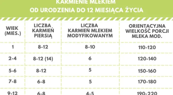 Ile je 7 miesięczne dziecko? Zaskakujące informacje o posiłkach i diecie
