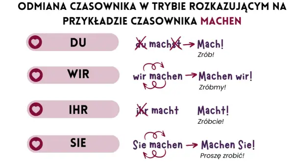 Odmiana czasownika "machen" w trybie rozkazującym: "Mach!", "Machen wir!", "Macht!", "Machen Sie!".