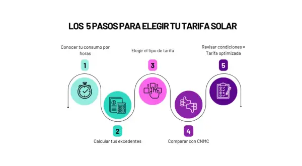 Los 5 pasos para elegir tu tarifa solar: conoce tu consumo, calcula excedentes, elige tipo, compara con CNMC y revisa condiciones para una tarifa optimizada.