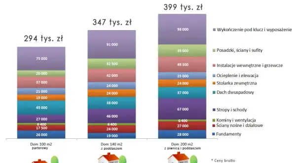 Ile kosztuje budowa domu 200 m²? Zaskakujące fakty i wytyczne.