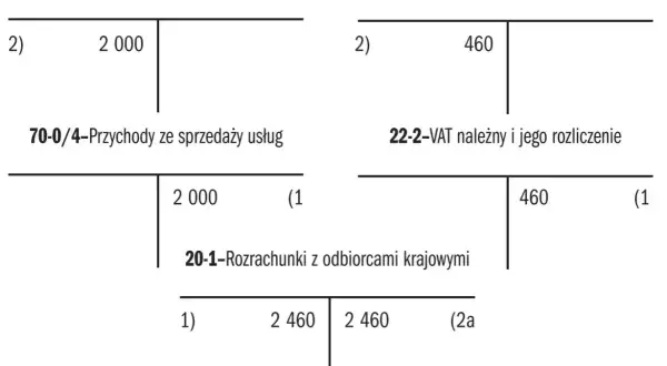 Schemat księgowy pokazujący przychody ze sprzedaży usług (2000) i VAT należny (460), ilustrujący obowiązek podatkowy VAT.