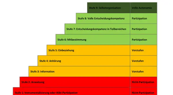 Stufenmodell zur Partizipation im Kindergarten: von Nicht-Partizipation über Vorstufen bis zu voller Autonomie.