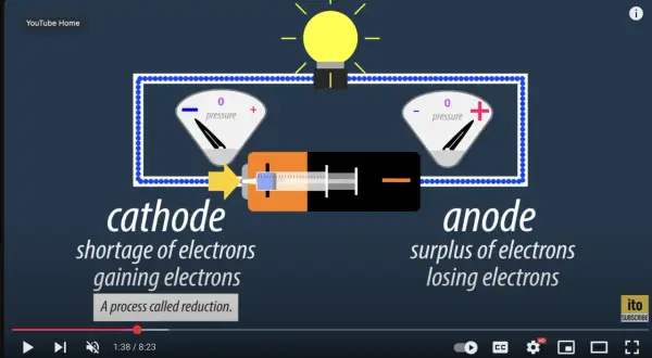 Schemat obwodu elektrycznego z żarówką, baterią i dwoma wskaźnikami. Po lewej "katoda" (niedobór elektronów), po prawej "anoda" (nadmiar elektronów).