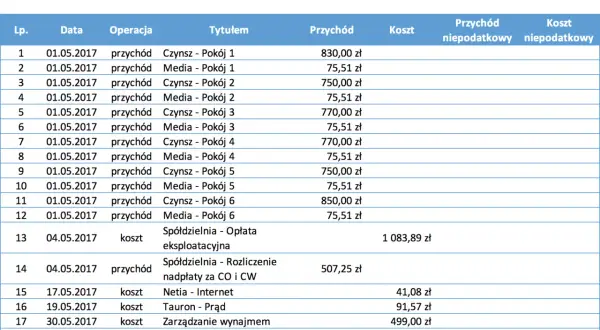 Ile można zarobić na wynajmie mieszkania? Sprawdź, co wpływa na zysk