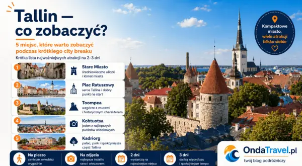Tallin, stolica Estonii, zachwyca średniowiecznym Starym Miastem, wzgórzem Toompea i pałacem Kadriorg. Idealne miejsce na city break.