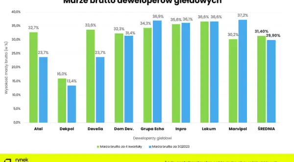 Deweloper: Jak zacząć od zera? Wymogi, finanse, marże.