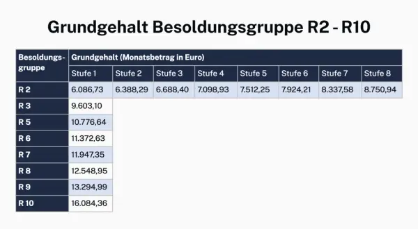 Tabelle zeigt Grundgehalt für Besoldungsgruppen R2-R10. Das justizfachangestellte gehalt nrw steigt mit jeder Stufe.