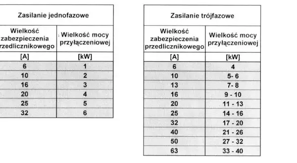 Jaka moc przyłączeniowa do mieszkania? Sprawdź, co musisz wiedzieć