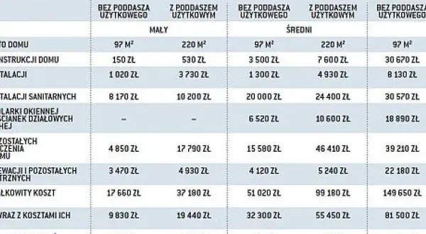 Tabela pokazuje, ile kosztuje remont mieszkania w Polsce, uwzględniając metraż i rodzaj domu.