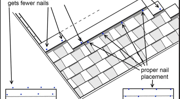 Diagram shows roof shingles with blue dots indicating nail placement. High placement means fewer nails per shingle. Proper placement shows more nails.