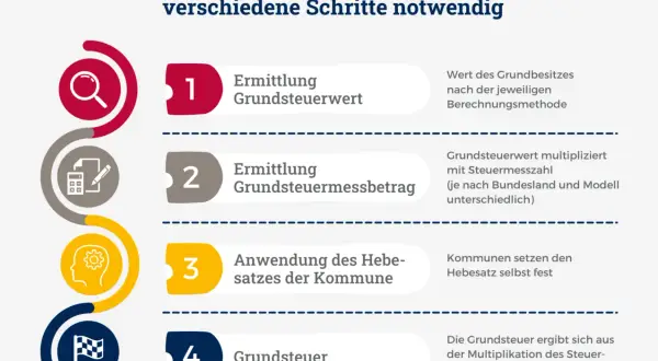 Schritte zur Grundsteuerberechnung: Ermittlung des Grundsteuerwerts, des Messbetrags, Anwendung des Hebesatzes der Kommune und die finale Grundsteuer.