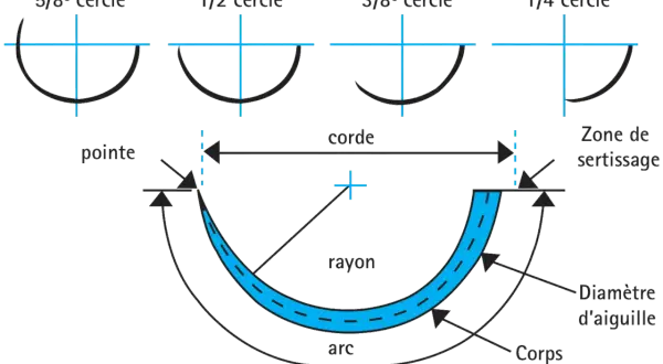 Schéma illustrant les types de sutures en chirurgie : différentes courbures d'aiguilles (5/8, 1/2, 3/8, 1/4 cercle) et leurs composantes (pointe, corde, rayon, arc, corps, diamètre d'aiguille, zone de sertissage).