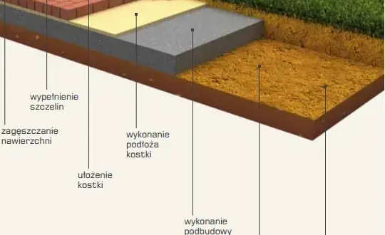 Jak przygotować grunt pod kostkę brukową, aby uniknąć błędów i kosztów