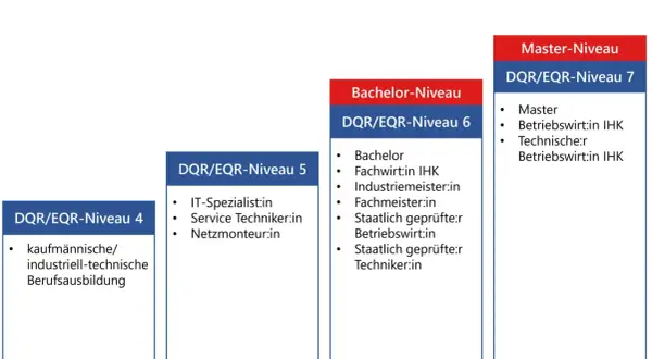 Bild zeigt Bildungsstufen: Berufsausbildung (Niveau 4), Fachwirt/Meister (Niveau 5/6) und Master mit Fachwirt (Niveau 7).