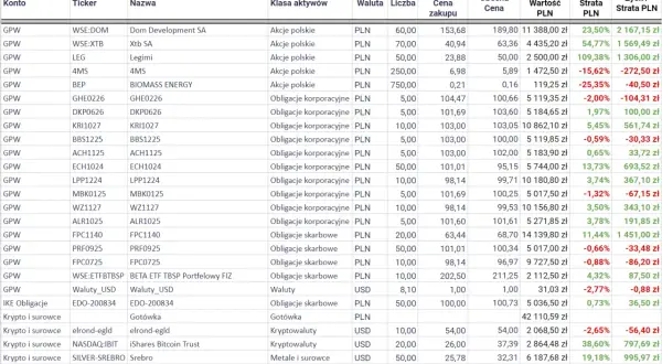 Tabela z inwestycjami: akcje, obligacje, kryptowaluty. Sprawdź, jakie inwestycje przynoszą największy zysk, analizując kolumny z % zysku i wartością.