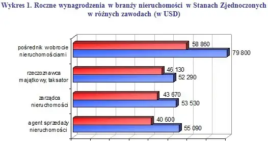 Ile zarabia agent nieruchomości w USA? Zaskakujące fakty o wynagrodzeniach
