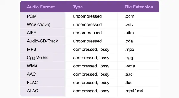 Tabela porównuje formaty audio: PCM, WAV, AIFF, Audio-CD-Track (bezstratne) oraz MP3, Ogg Vorbis, WMA, AAC, FLAC, ALAC (kompresja stratna). Wybierz najlepszą jakość dźwięku format.