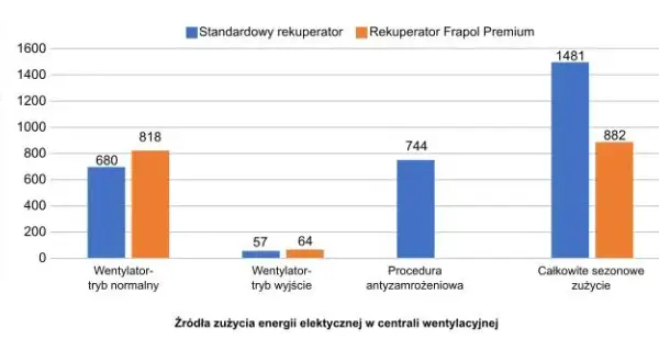 Wentylacja mechaniczna ile zużywa prądu – zaskakujące fakty i koszty