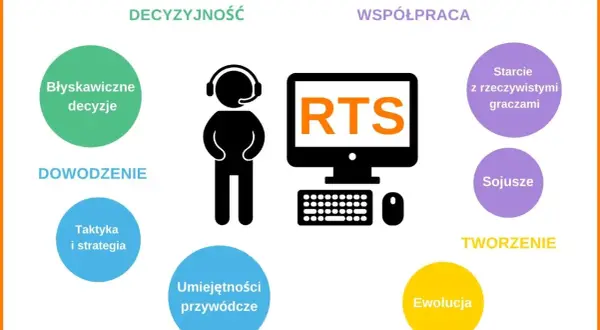 Grafika przedstawia schemat gry RTS: postać w słuchawkach, komputer z napisem RTS, klawiaturę, mysz oraz kolorowe kółka z hasłami.