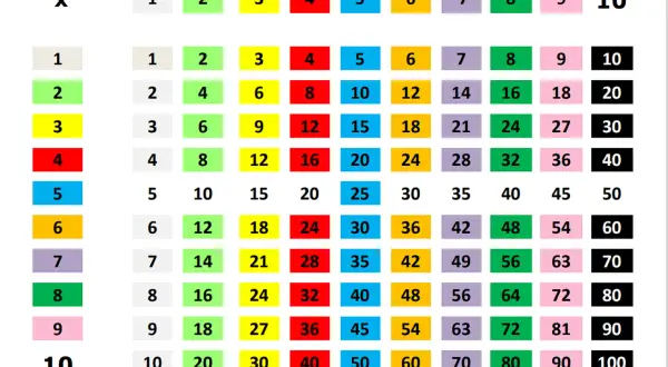 Tabla de multiplicar con números coloreados, ideal para juegos para aprender las tablas de multiplicar.