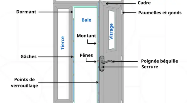 Schéma détaillé de la composition d'une porte, montrant le dormant, le cadre, la baie, le vitrage, la poignée, la serrure et les points de verrouillage.