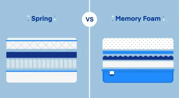Cross-section comparison of a spring mattress with coils and a memory foam mattress with layered foam.